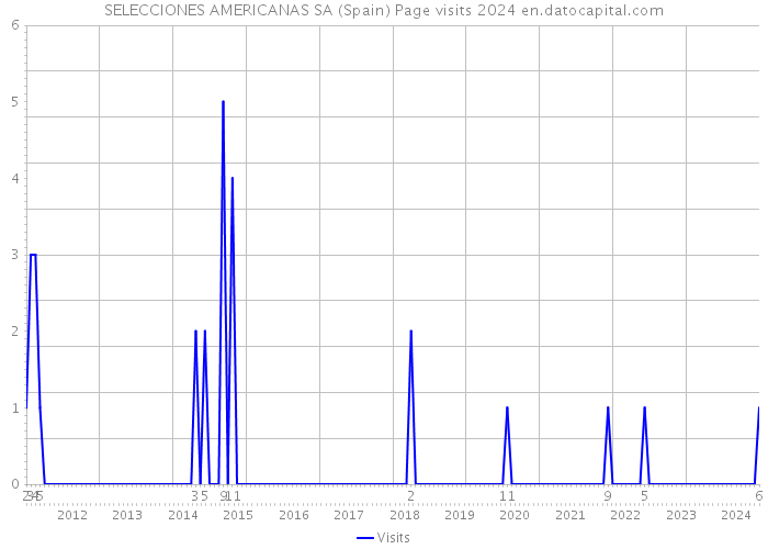 SELECCIONES AMERICANAS SA (Spain) Page visits 2024 