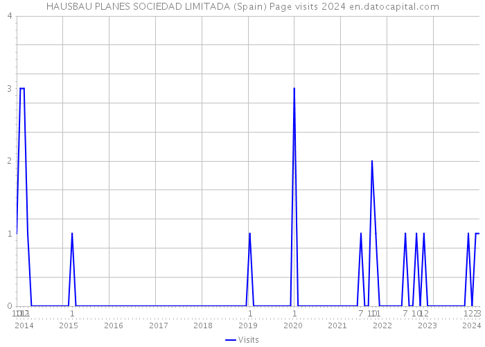 HAUSBAU PLANES SOCIEDAD LIMITADA (Spain) Page visits 2024 