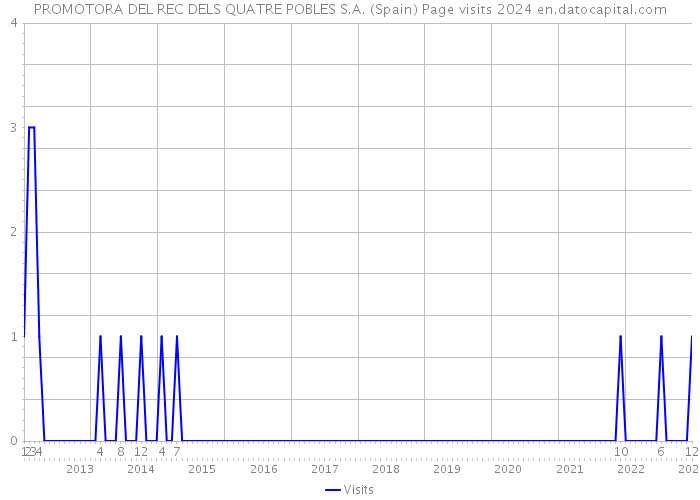 PROMOTORA DEL REC DELS QUATRE POBLES S.A. (Spain) Page visits 2024 