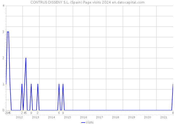 CONTRUS DISSENY S.L. (Spain) Page visits 2024 