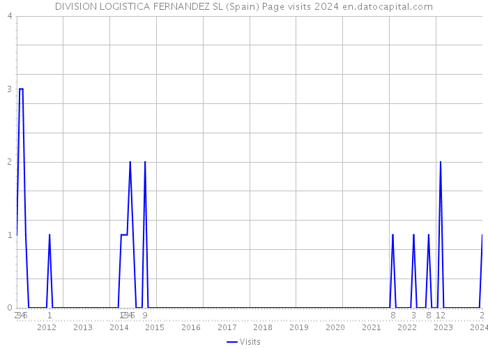 DIVISION LOGISTICA FERNANDEZ SL (Spain) Page visits 2024 