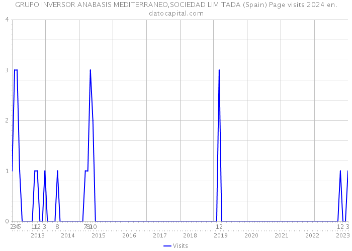 GRUPO INVERSOR ANABASIS MEDITERRANEO,SOCIEDAD LIMITADA (Spain) Page visits 2024 