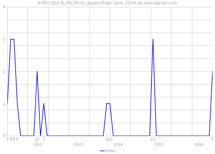 AGRICOLA EL PILON SL (Spain) Page visits 2024 