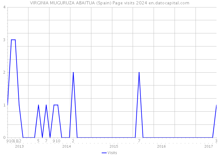 VIRGINIA MUGURUZA ABAITUA (Spain) Page visits 2024 