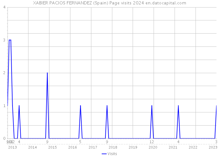 XABIER PACIOS FERNANDEZ (Spain) Page visits 2024 