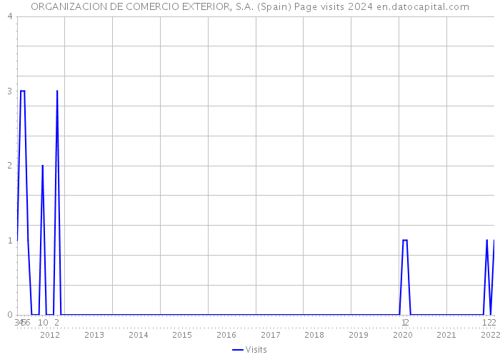 ORGANIZACION DE COMERCIO EXTERIOR, S.A. (Spain) Page visits 2024 