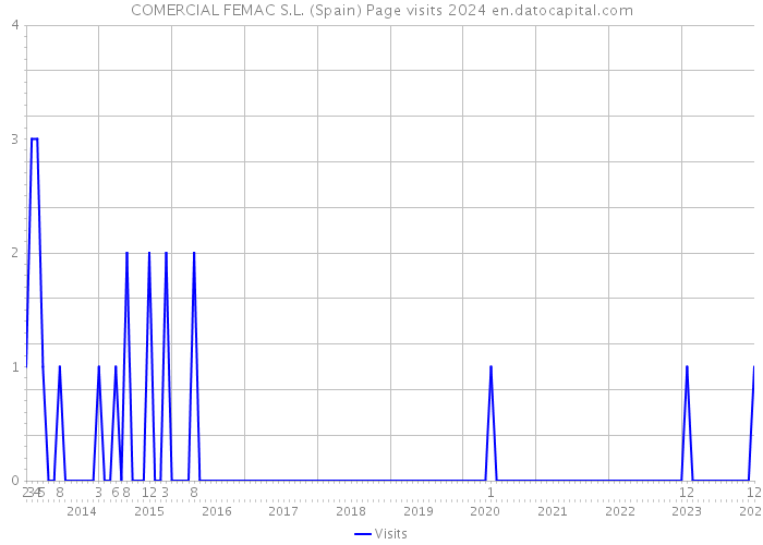 COMERCIAL FEMAC S.L. (Spain) Page visits 2024 