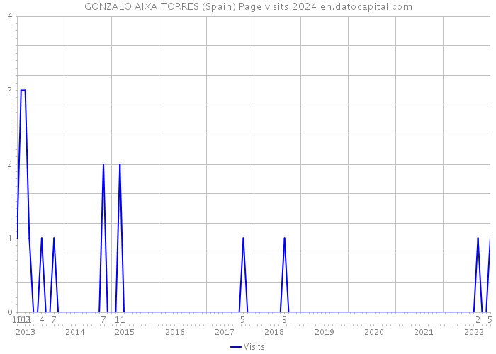 GONZALO AIXA TORRES (Spain) Page visits 2024 