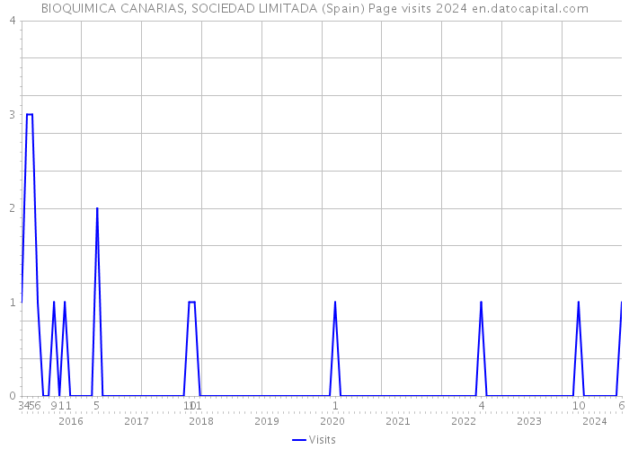 BIOQUIMICA CANARIAS, SOCIEDAD LIMITADA (Spain) Page visits 2024 