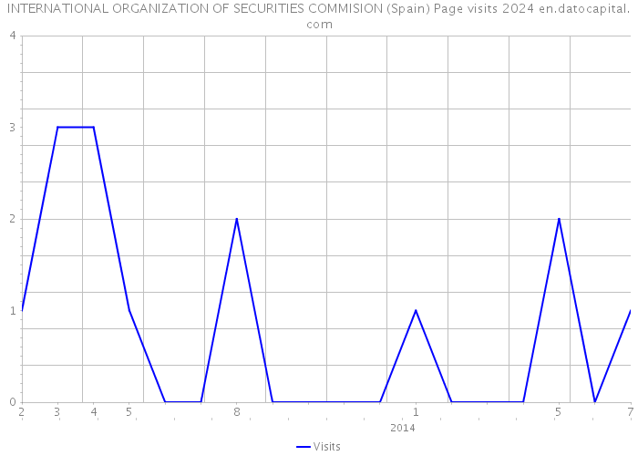 INTERNATIONAL ORGANIZATION OF SECURITIES COMMISION (Spain) Page visits 2024 