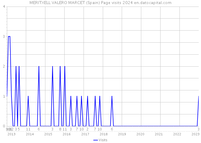 MERITXELL VALERO MARCET (Spain) Page visits 2024 