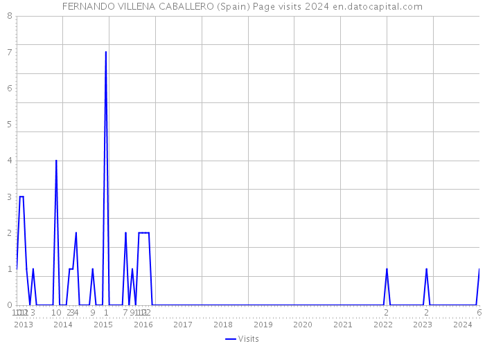 FERNANDO VILLENA CABALLERO (Spain) Page visits 2024 