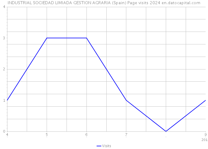 INDUSTRIAL SOCIEDAD LIMIADA GESTION AGRARIA (Spain) Page visits 2024 