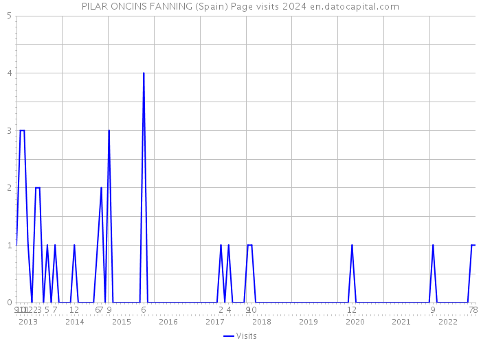 PILAR ONCINS FANNING (Spain) Page visits 2024 