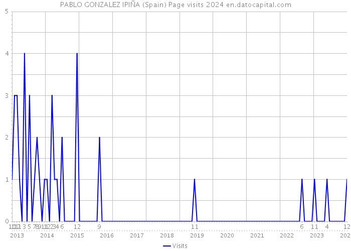 PABLO GONZALEZ IPIÑA (Spain) Page visits 2024 