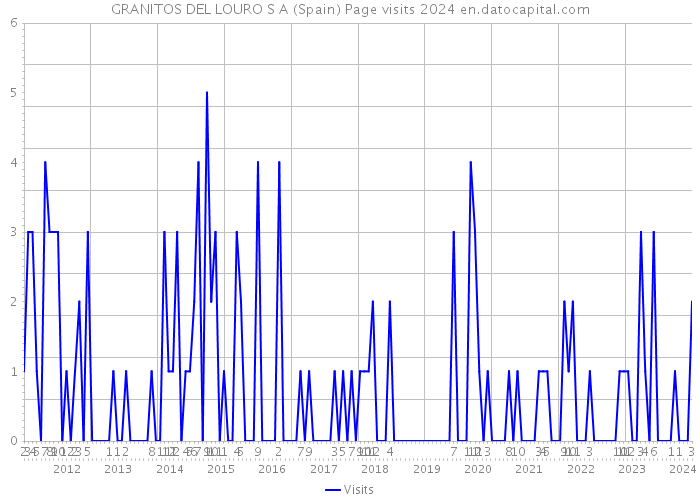 GRANITOS DEL LOURO S A (Spain) Page visits 2024 