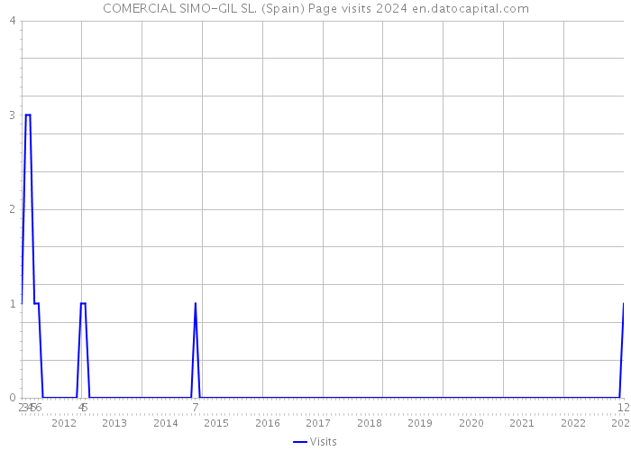 COMERCIAL SIMO-GIL SL. (Spain) Page visits 2024 