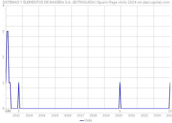 SISTEMAS Y ELEMENTOS DE MADERA S.A. (EXTINGUIDA) (Spain) Page visits 2024 