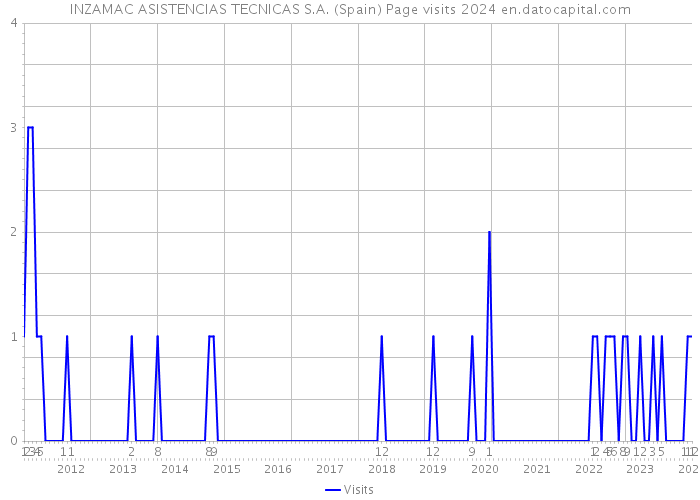 INZAMAC ASISTENCIAS TECNICAS S.A. (Spain) Page visits 2024 
