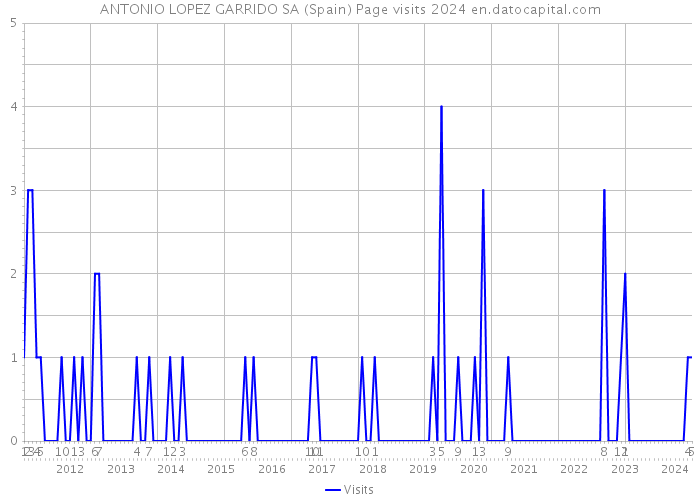 ANTONIO LOPEZ GARRIDO SA (Spain) Page visits 2024 