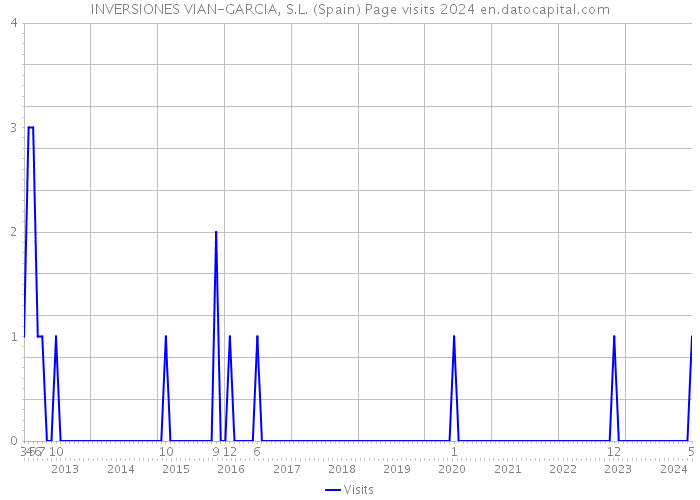 INVERSIONES VIAN-GARCIA, S.L. (Spain) Page visits 2024 