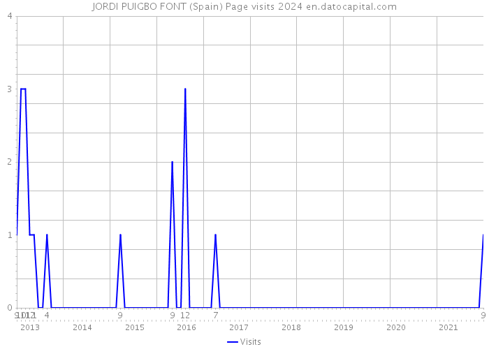 JORDI PUIGBO FONT (Spain) Page visits 2024 