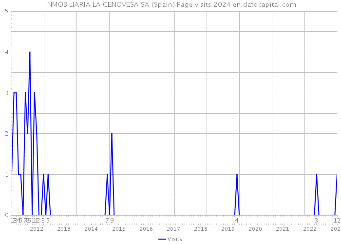 INMOBILIARIA LA GENOVESA SA (Spain) Page visits 2024 