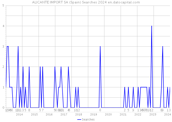 ALICANTE IMPORT SA (Spain) Searches 2024 
