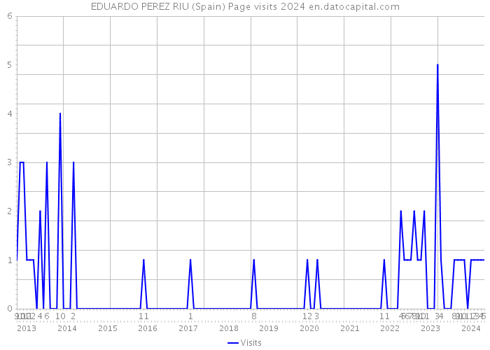 EDUARDO PEREZ RIU (Spain) Page visits 2024 