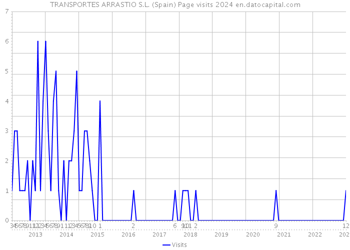 TRANSPORTES ARRASTIO S.L. (Spain) Page visits 2024 