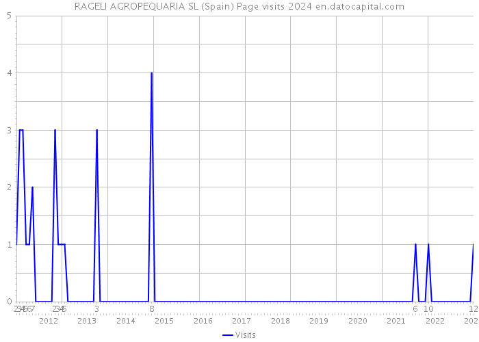 RAGELI AGROPEQUARIA SL (Spain) Page visits 2024 