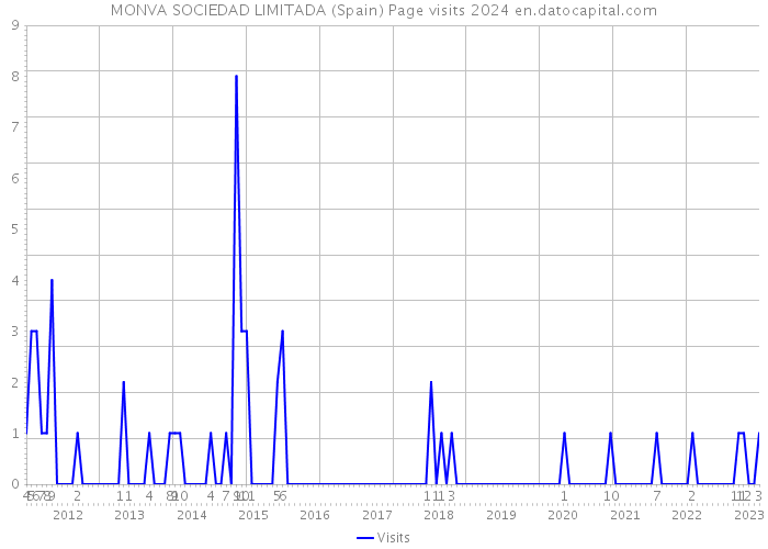 MONVA SOCIEDAD LIMITADA (Spain) Page visits 2024 
