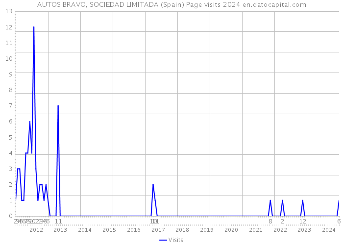 AUTOS BRAVO, SOCIEDAD LIMITADA (Spain) Page visits 2024 