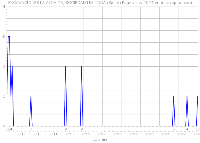 EXCAVACIONES LA ALGAIDA, SOCIEDAD LIMITADA (Spain) Page visits 2024 