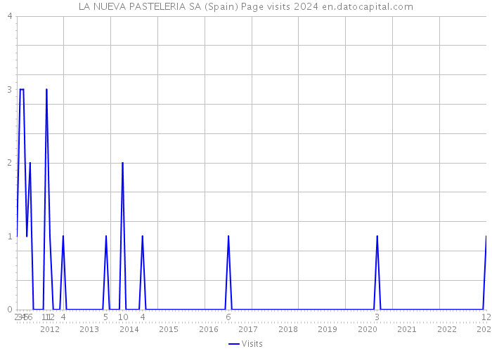 LA NUEVA PASTELERIA SA (Spain) Page visits 2024 