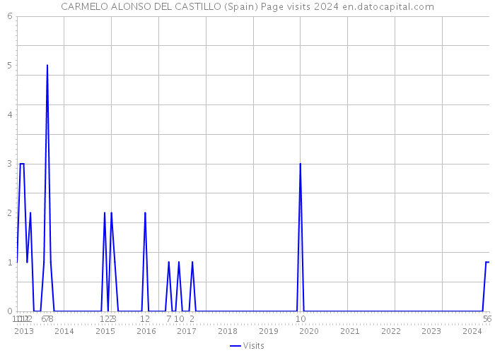 CARMELO ALONSO DEL CASTILLO (Spain) Page visits 2024 