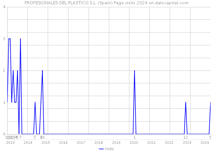 PROFESIONALES DEL PLASTICO S.L. (Spain) Page visits 2024 