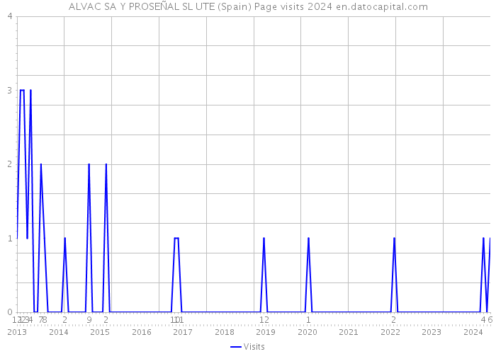 ALVAC SA Y PROSEÑAL SL UTE (Spain) Page visits 2024 