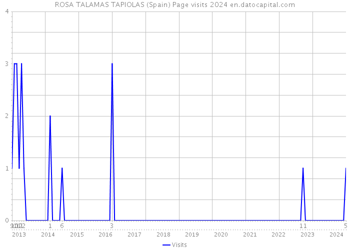 ROSA TALAMAS TAPIOLAS (Spain) Page visits 2024 