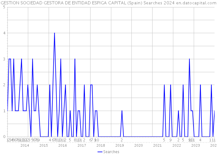 GESTION SOCIEDAD GESTORA DE ENTIDAD ESPIGA CAPITAL (Spain) Searches 2024 