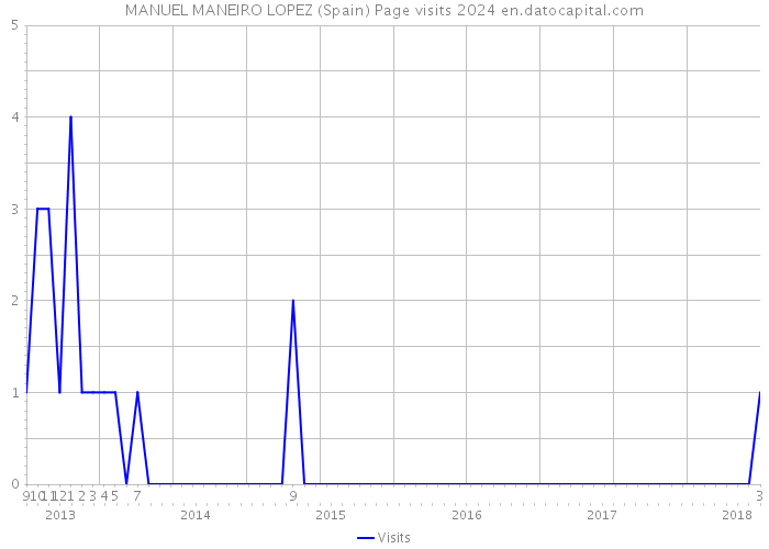MANUEL MANEIRO LOPEZ (Spain) Page visits 2024 