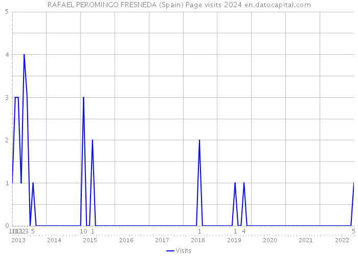 RAFAEL PEROMINGO FRESNEDA (Spain) Page visits 2024 