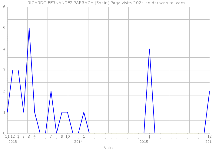 RICARDO FERNANDEZ PARRAGA (Spain) Page visits 2024 