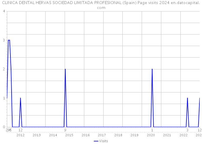 CLINICA DENTAL HERVAS SOCIEDAD LIMITADA PROFESIONAL (Spain) Page visits 2024 