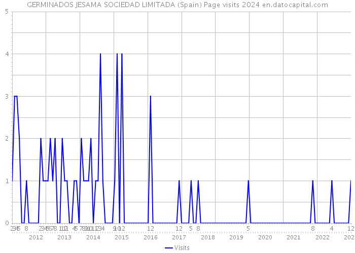 GERMINADOS JESAMA SOCIEDAD LIMITADA (Spain) Page visits 2024 