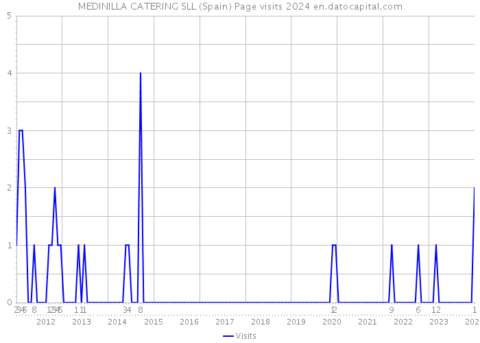 MEDINILLA CATERING SLL (Spain) Page visits 2024 