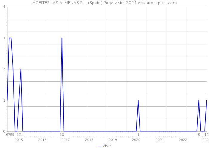 ACEITES LAS ALMENAS S.L. (Spain) Page visits 2024 