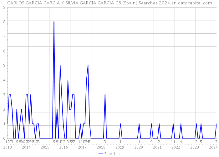 CARLOS GARCIA GARCIA Y SILVIA GARCIA GARCIA CB (Spain) Searches 2024 