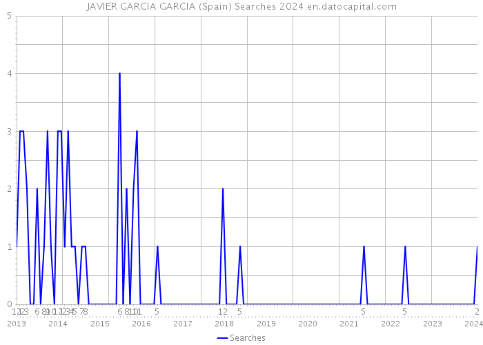 JAVIER GARCIA GARCIA (Spain) Searches 2024 