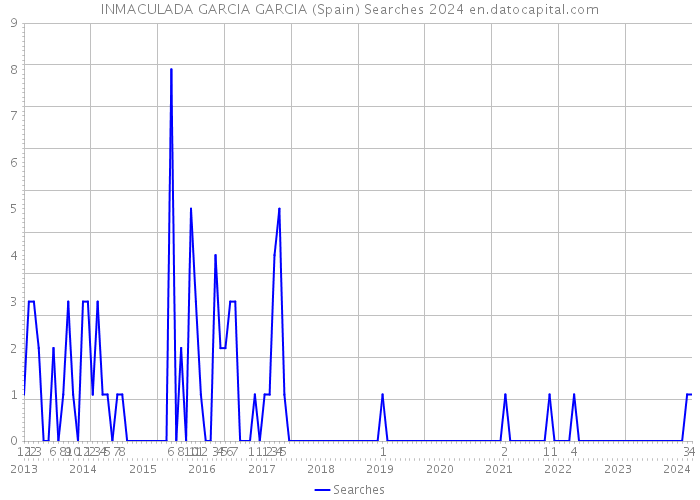 INMACULADA GARCIA GARCIA (Spain) Searches 2024 